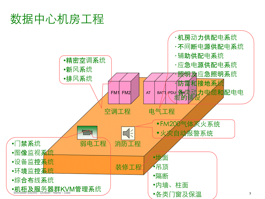 20个机柜机房解决方案PPT课件_第3页