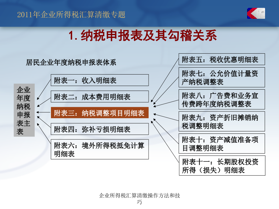 企业所得税汇算清缴操作方法和技巧课件_第4页