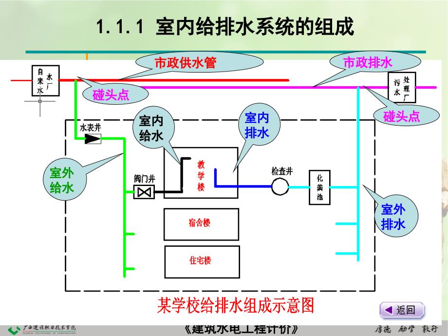 建筑水电安装识图与算量1. 认识给排水_第4页