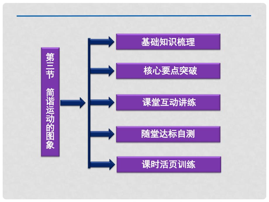 高考物理 核心要点突破系列 第9章第三节《简谐运动的图象》课件 新人教版选修34_第3页