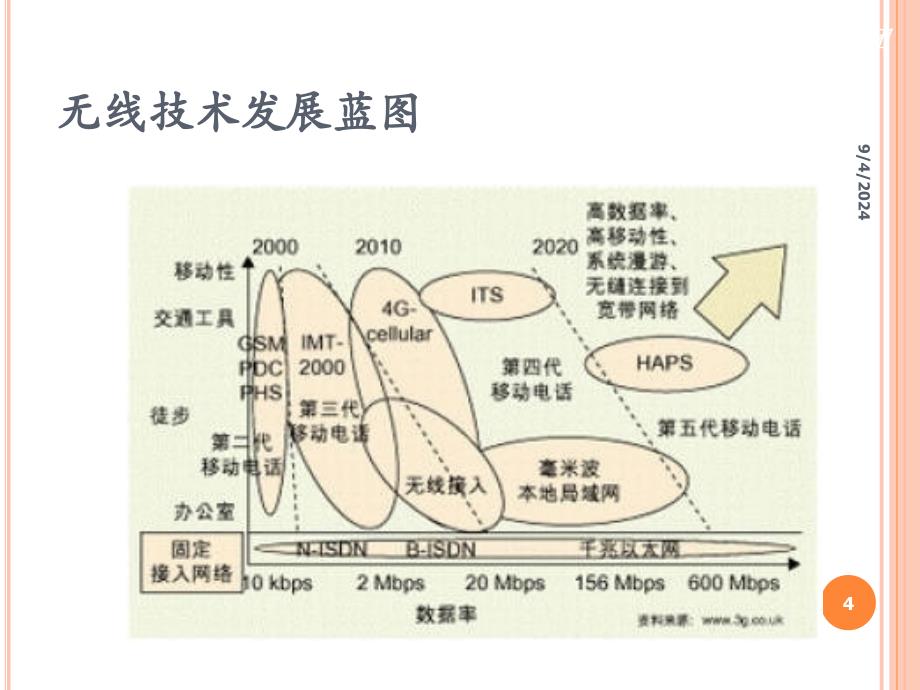 中国3g的市场机遇与挑战_第4页