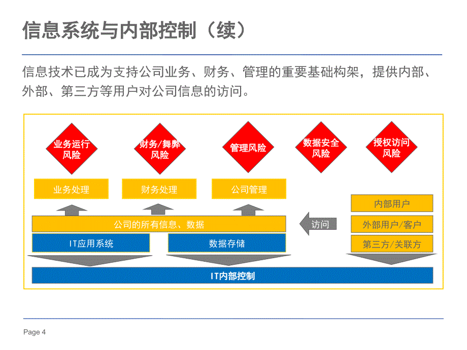 信息系统与内部控制_第4页