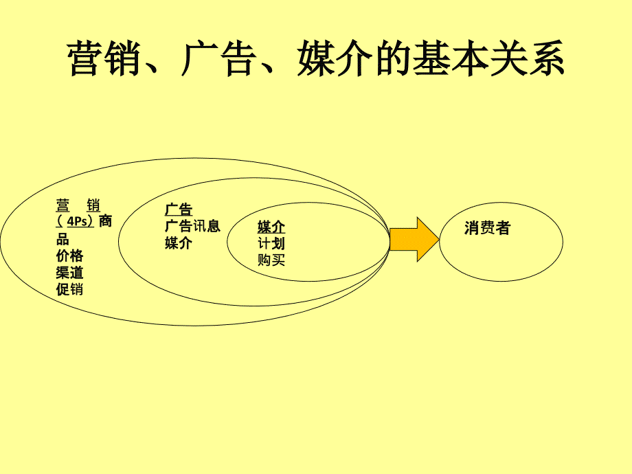 媒介通往市场之门.ppt_第2页