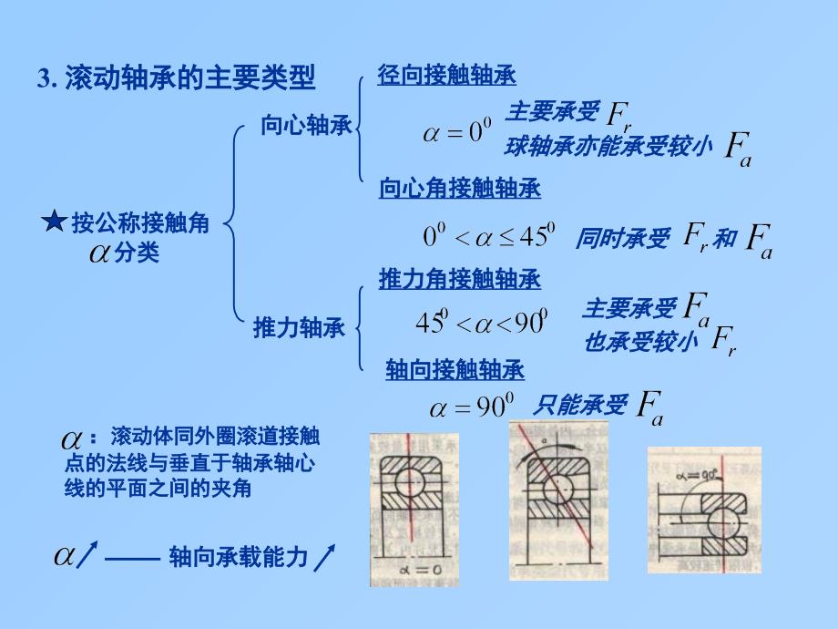 《滚动轴承设计》PPT课件_第3页