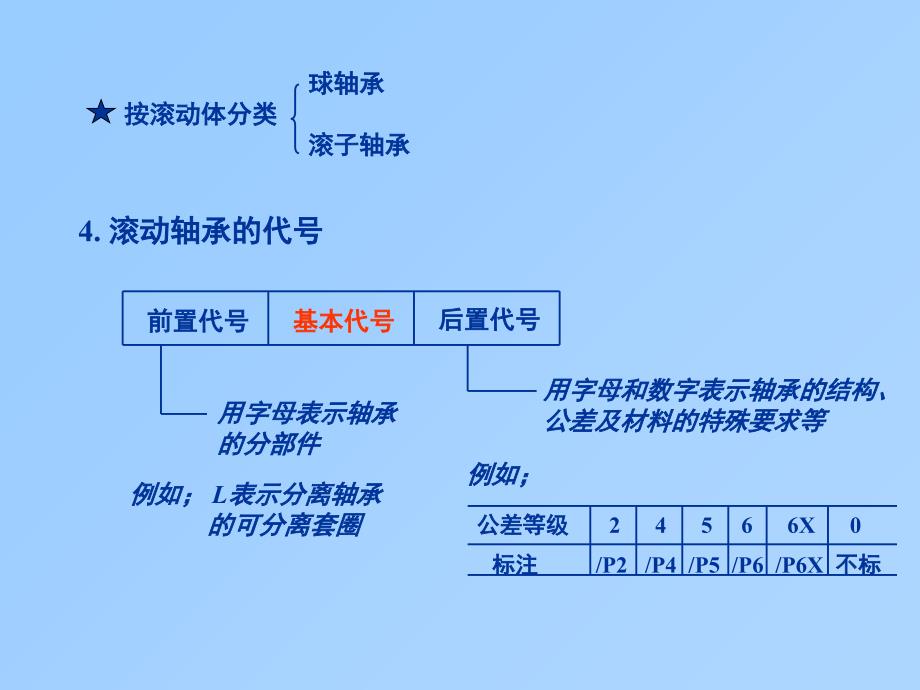 《滚动轴承设计》PPT课件_第4页