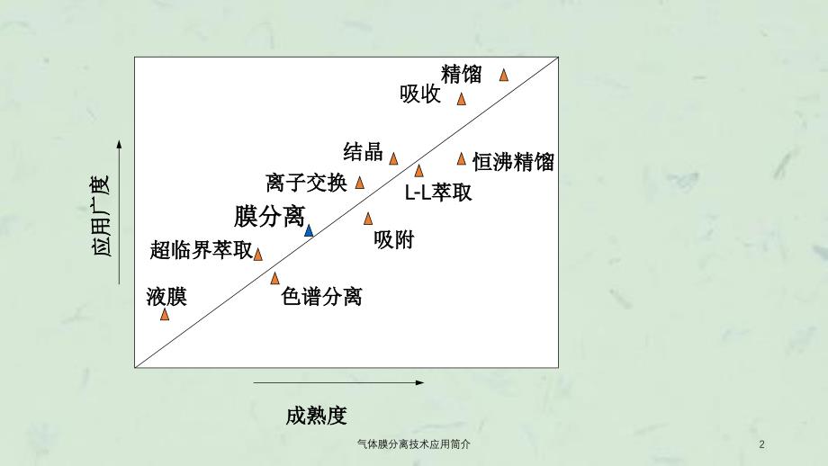 气体膜分离技术应用简介_第2页