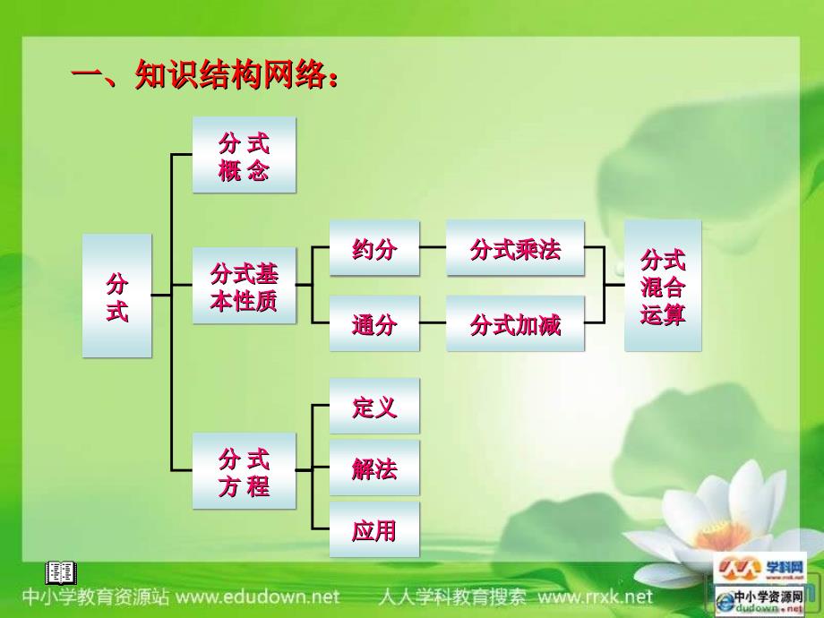 鲁教版数学八上第一章分式综合小结课件_第3页