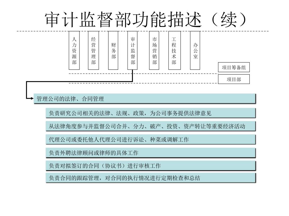 审计监督部功能描述.ppt_第2页