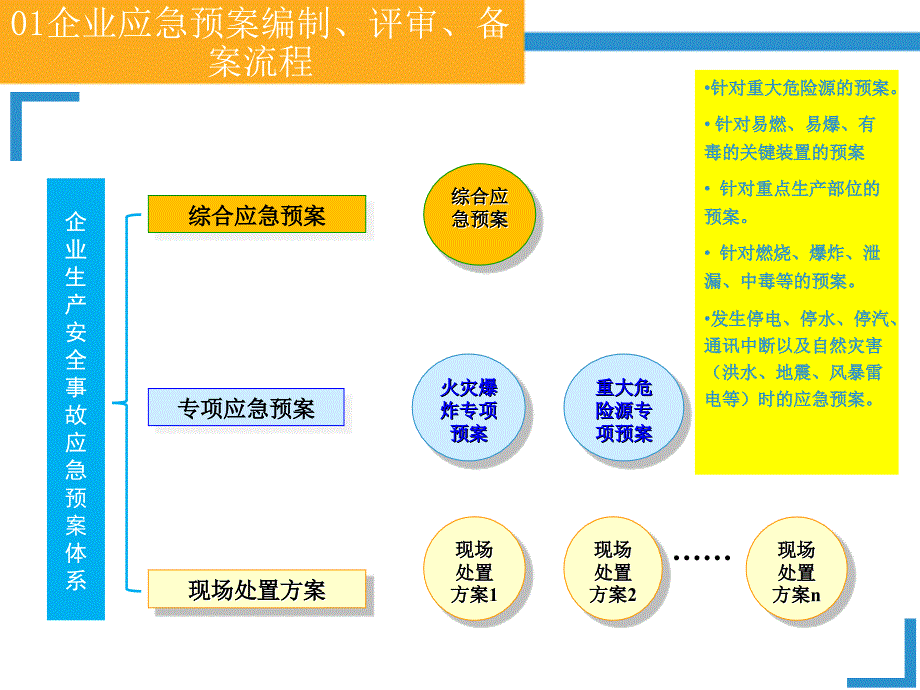 生产经营单位生产安全事故应急预案编制详细流程_第4页