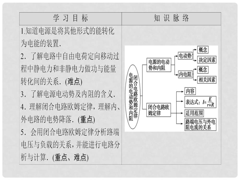 高中物理 第2章 直流电路 4 电源的电动势和内阻 闭合电路欧姆定律课件 教科版选修31_第2页