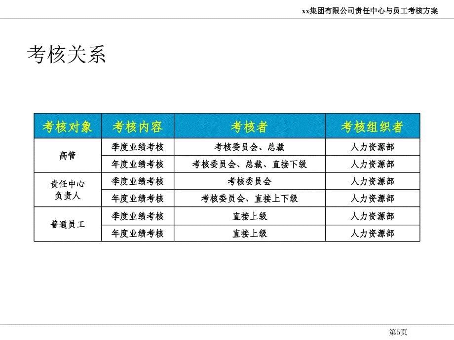 员工绩效考核细化方案课件_第5页