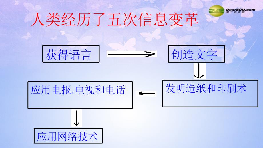 感受信息课件沪科版.ppt_第3页