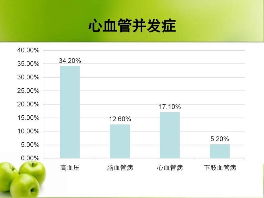 糖尿病并发症的预防与治疗课件_第5页