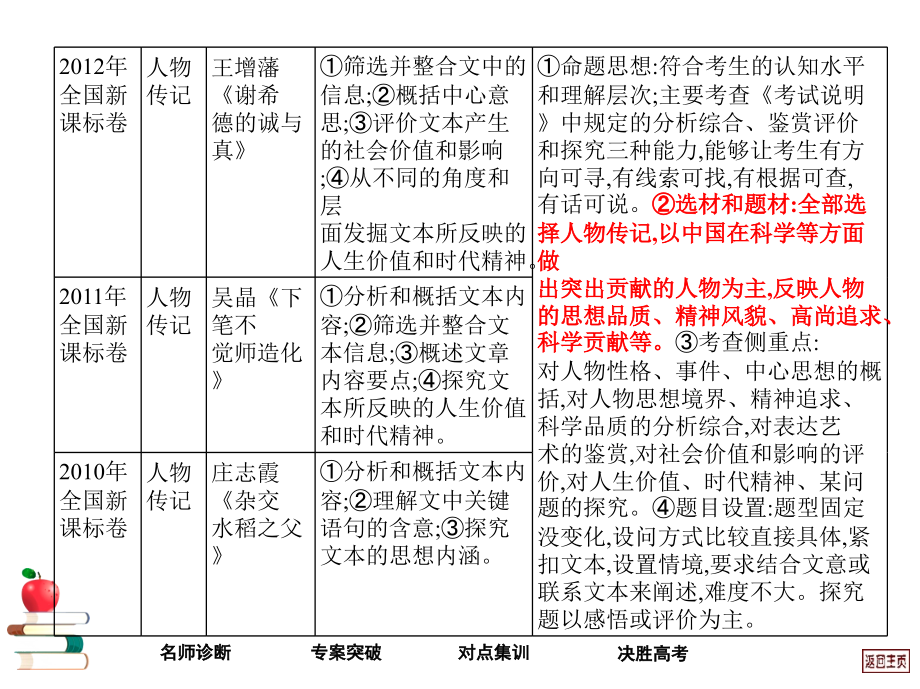 实用类文本阅读专项突破.ppt_第4页