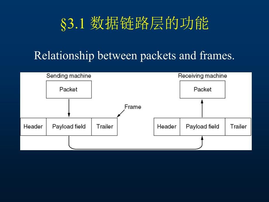 计算机网络 第三章数据链路层_第3页