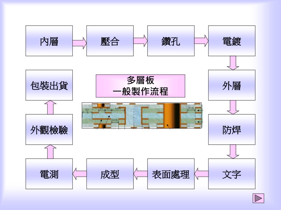 PCB制程管控及审核重点_第2页