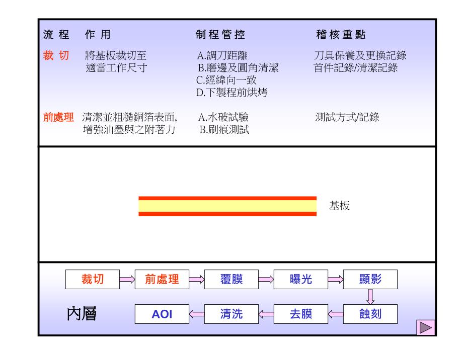 PCB制程管控及审核重点_第3页