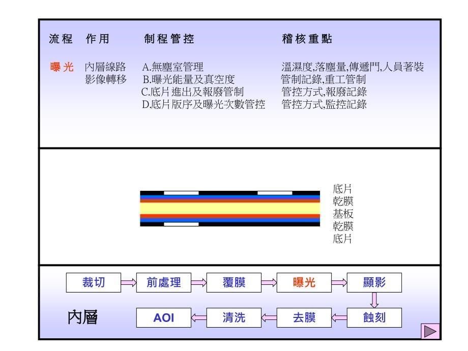 PCB制程管控及审核重点_第5页