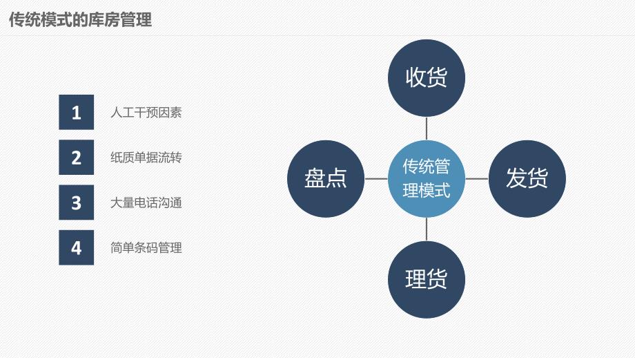 智能仓储物流解决方案ppt课件.ppt_第4页