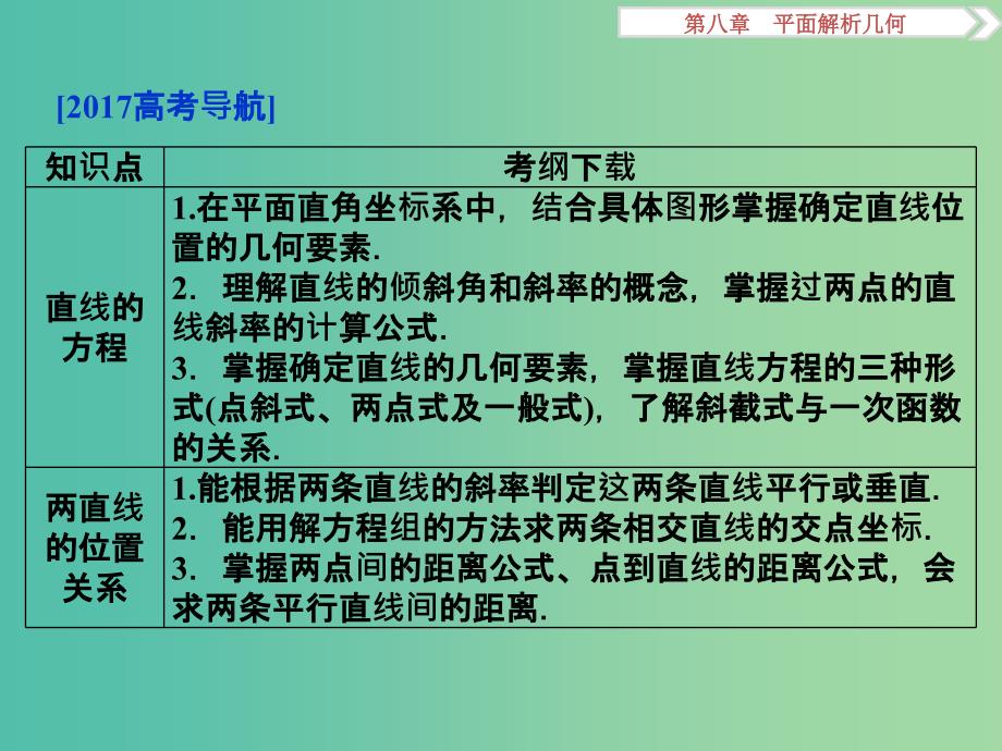 高考数学一轮复习第8章平面解析几何第1讲直线的倾斜角与斜率直线的方程课件理北师大版.ppt_第2页