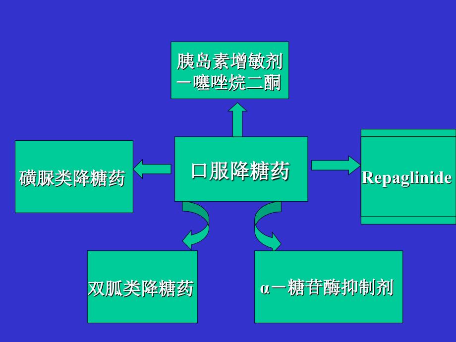 糖尿病的规范化治疗课件_第3页