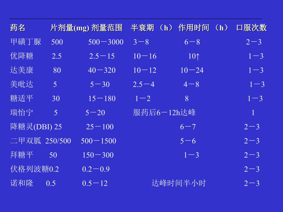 糖尿病的规范化治疗课件_第4页