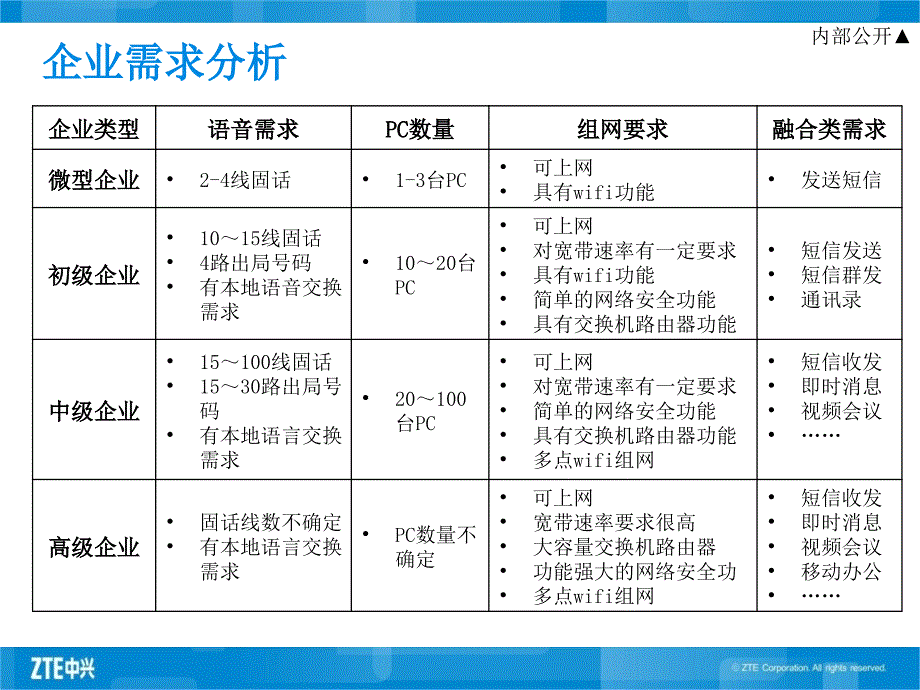 中兴ZXECSTM融合通信解决方案_第3页