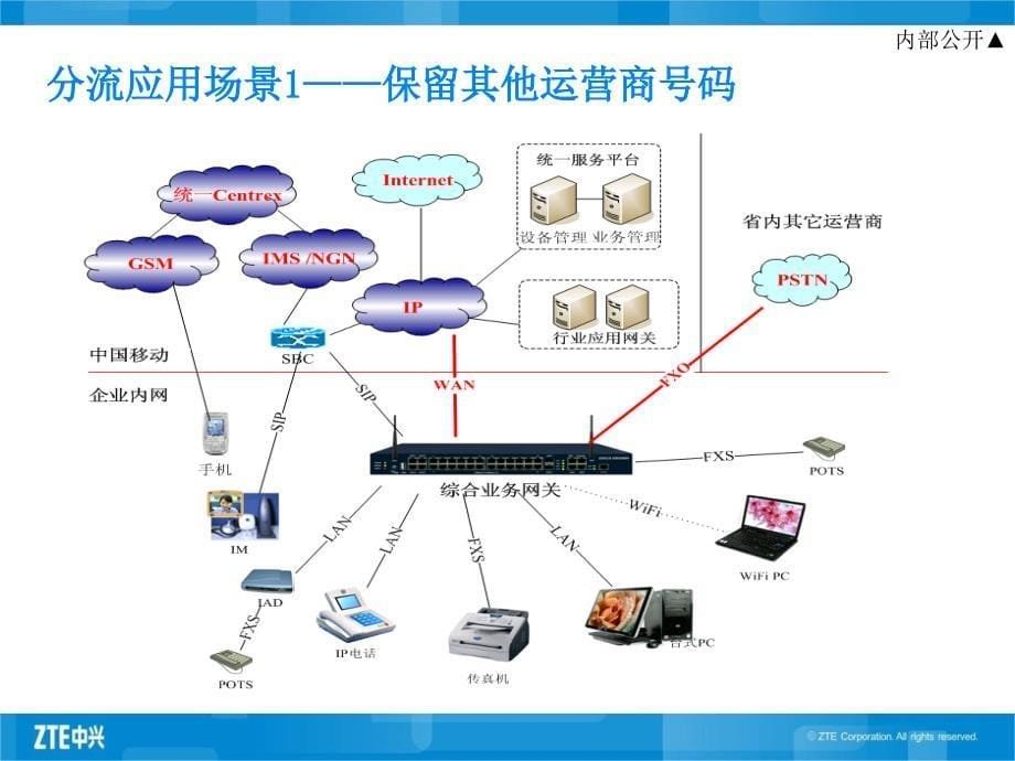 中兴ZXECSTM融合通信解决方案_第5页