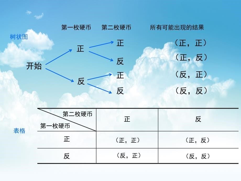 新编数学【北师大版】九年级上：第3章概率的进一步认识ppt复习课件_第5页