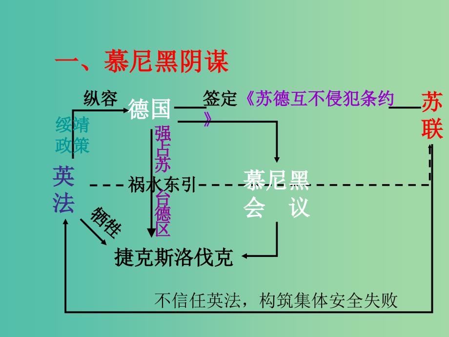 九年级历史下册 第6课 第二次世界大战的爆发课件2 新人教版.ppt_第3页