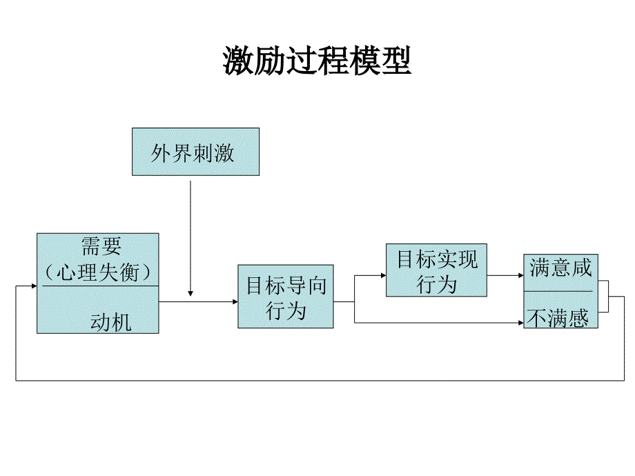 《管理激励原理》PPT课件.ppt_第4页