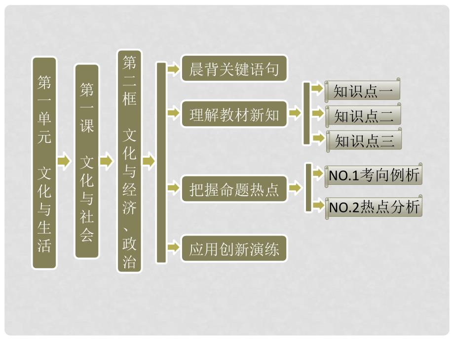 高中政治 教师用书 1.1.2文化与经济、政治课件 新人教版必修3_第1页