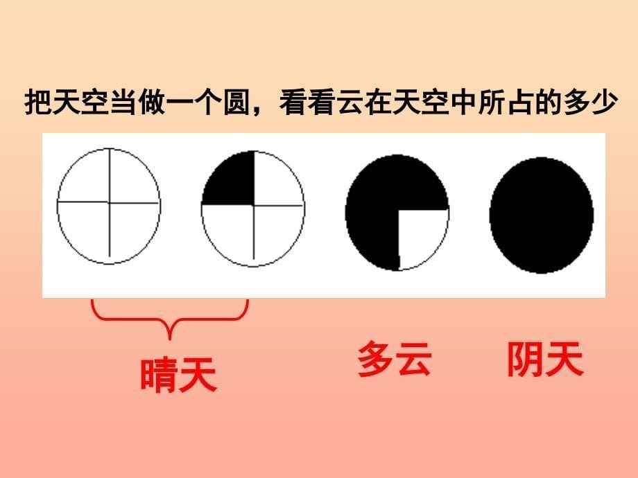 四年级科学上册 1.6云的观测课件 教科版.ppt_第5页