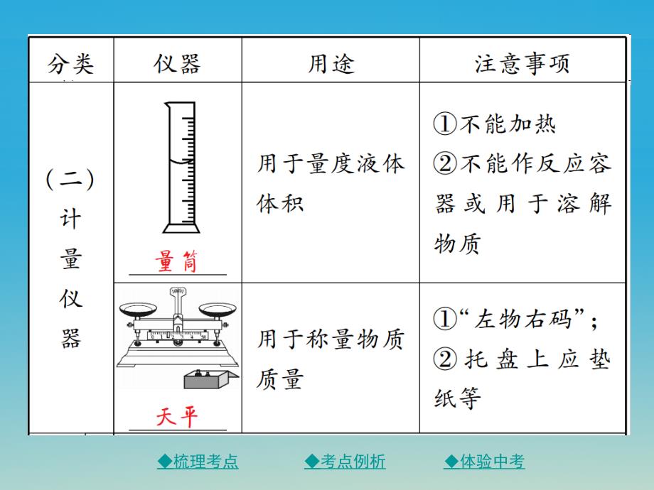 中考化学总复习 第一篇 基础知识梳理 模块三 化学基础实验 第15讲 常见仪器和实验的基本操作课件_第3页