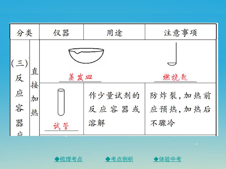 中考化学总复习 第一篇 基础知识梳理 模块三 化学基础实验 第15讲 常见仪器和实验的基本操作课件_第4页