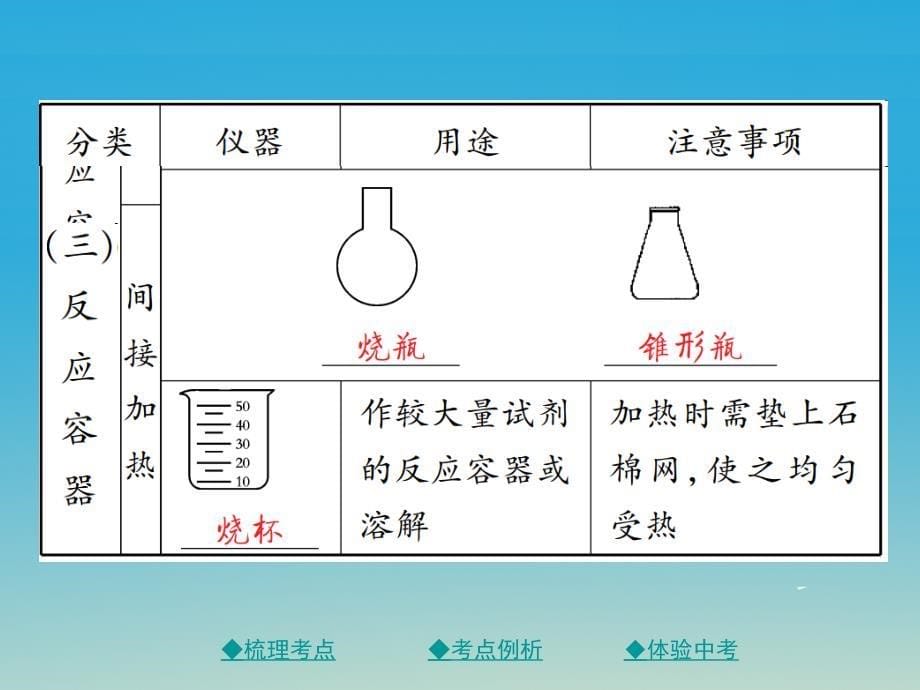 中考化学总复习 第一篇 基础知识梳理 模块三 化学基础实验 第15讲 常见仪器和实验的基本操作课件_第5页