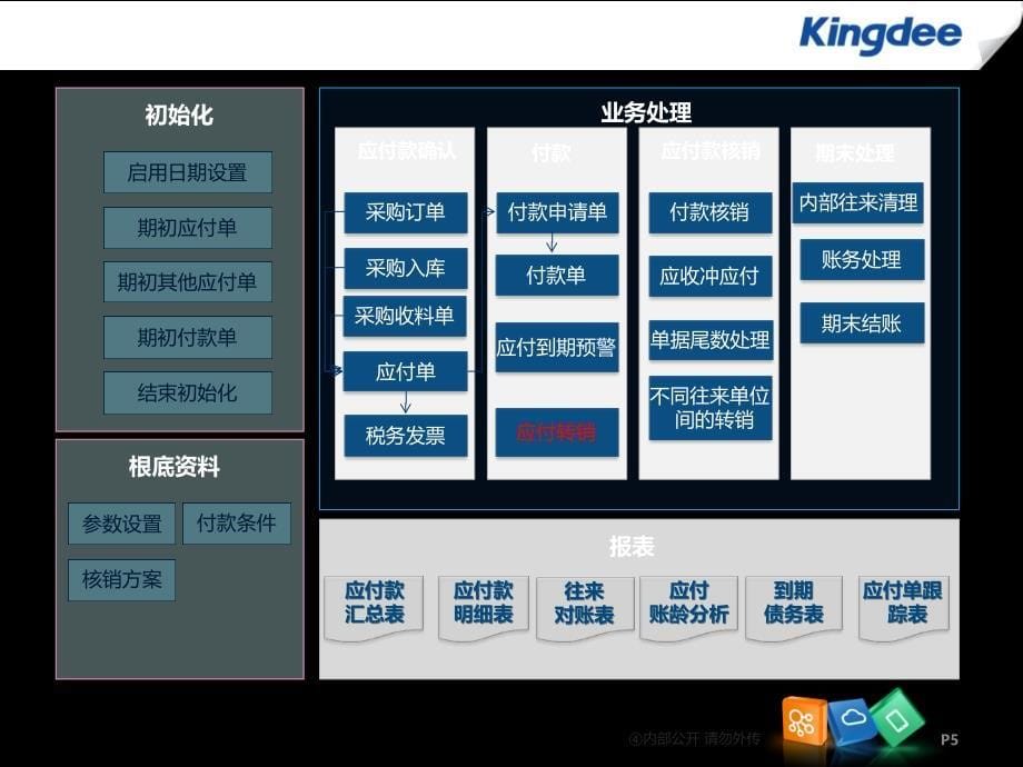 KCloudV产品培训财务应付款管理_第5页