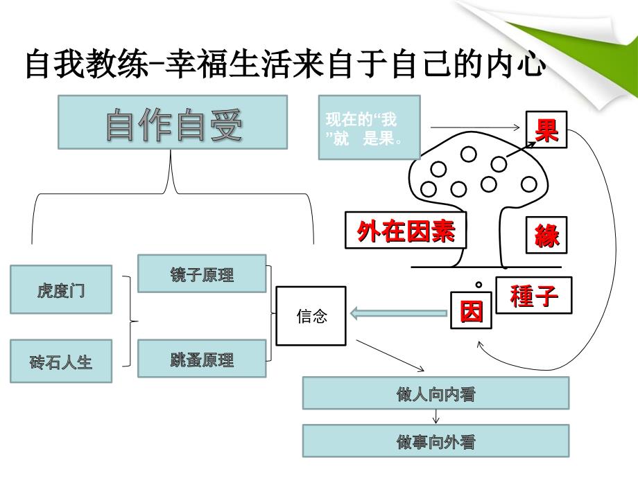 教练技术提高沟通能力_第3页