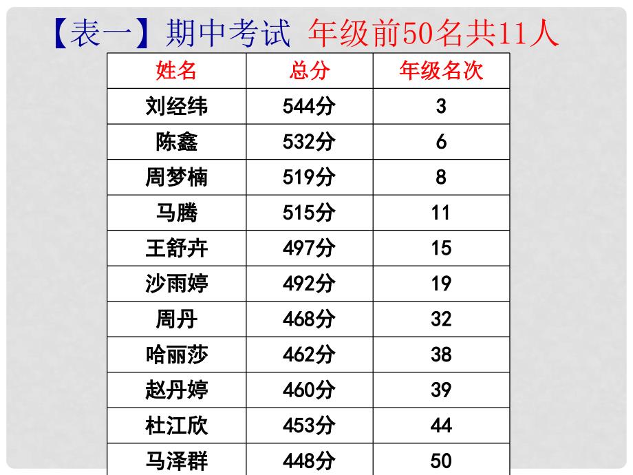 高三月考第一次家长会课件_第4页