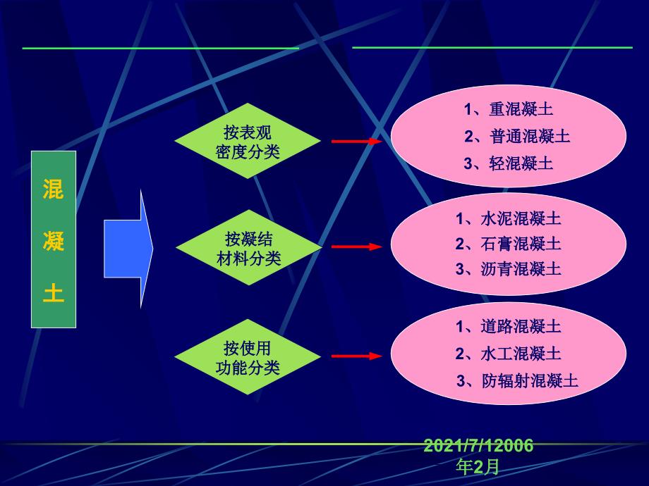 混凝土材料及性质_第3页