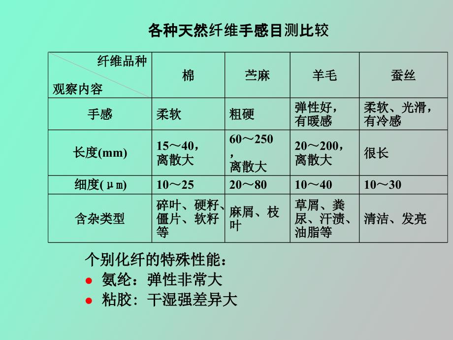 纺织材料学第五章-纺织纤维鉴别_第4页