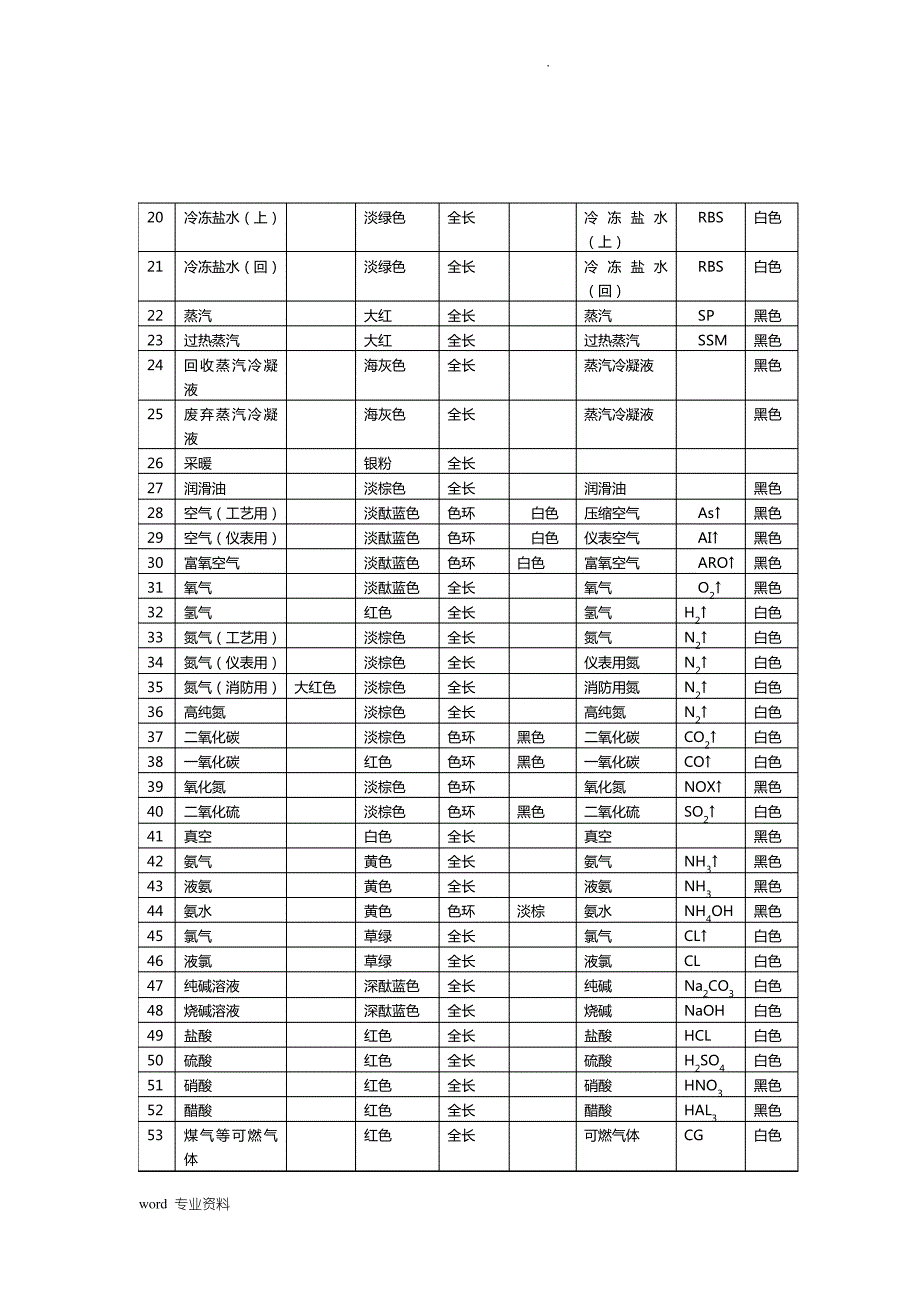 设备管道标示管理规定_第3页