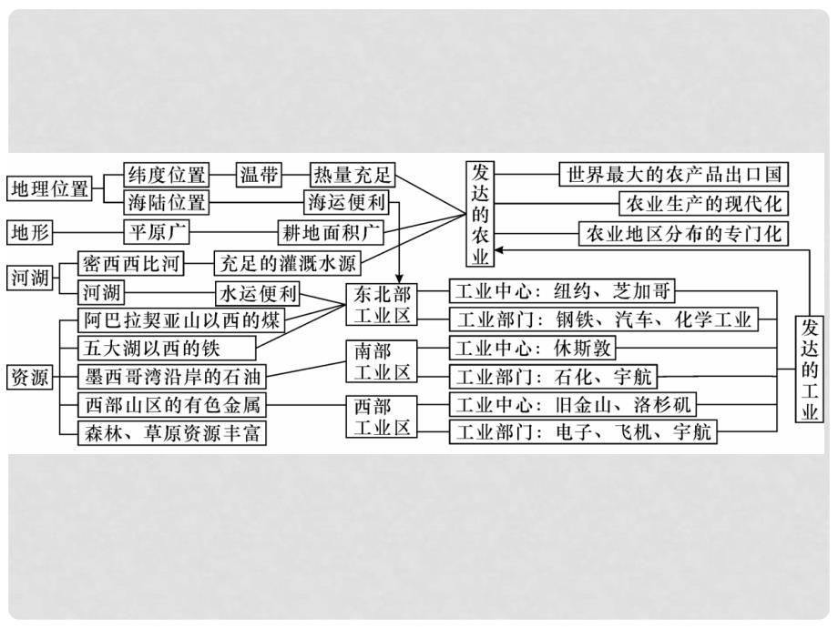 高考地理一轮总复习 区域地理 第1章 第5课 美洲课件 新人教版_第4页