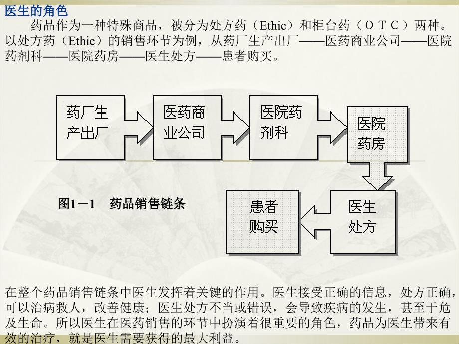 医药代表培训幻灯(适合基层领导和市场部)课件_第3页