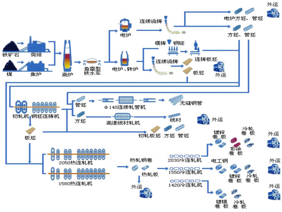 钢铁生产工艺流程PPT012_第1页