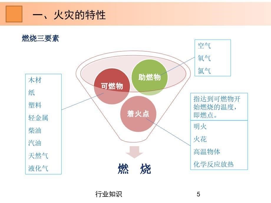 消防应急知识培训业界荟萃_第5页