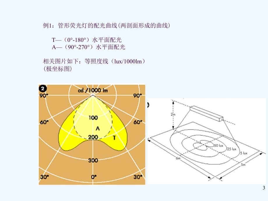 灯具配光曲线知识培训ppt课件_第3页