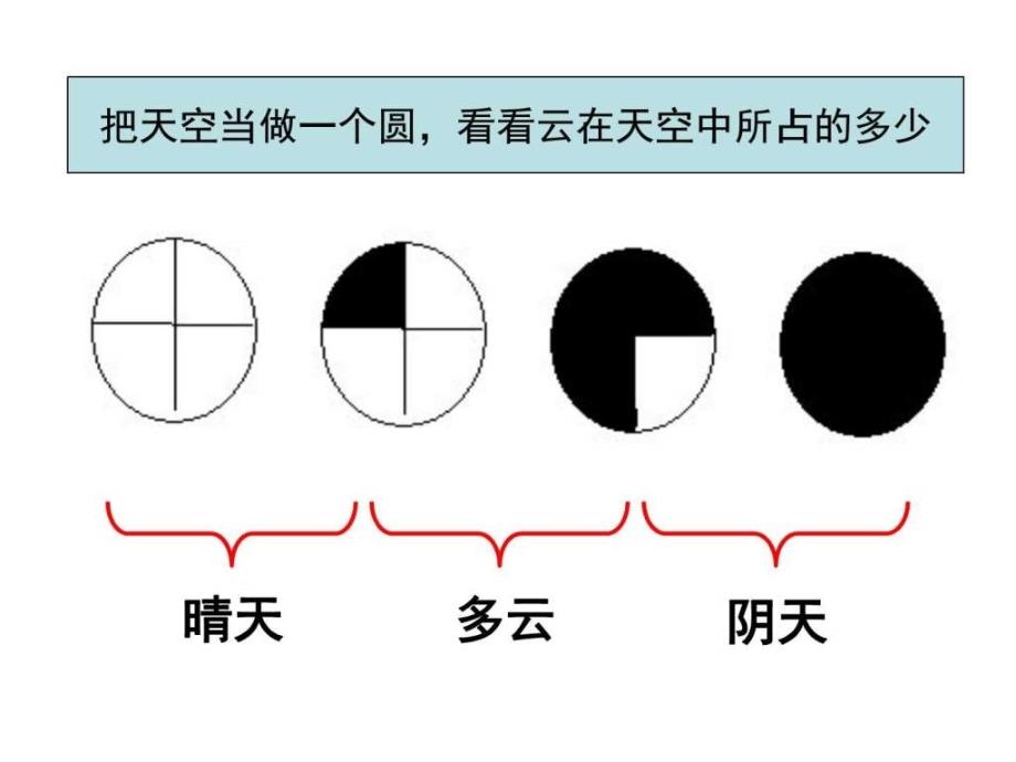 1.6云的观测图文1595514202.ppt11_第4页