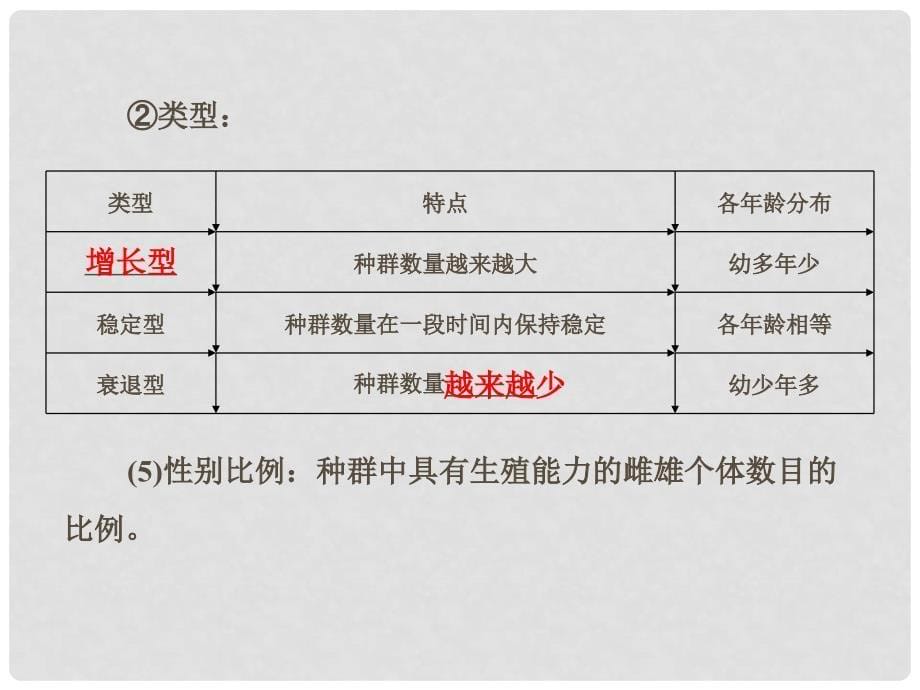 高考生物总复习（基础回顾+考点透析+实验导航+走近高考）第十单元 第31讲种群的特征和数量变化拔高精讲课件 新人教版必修3_第5页