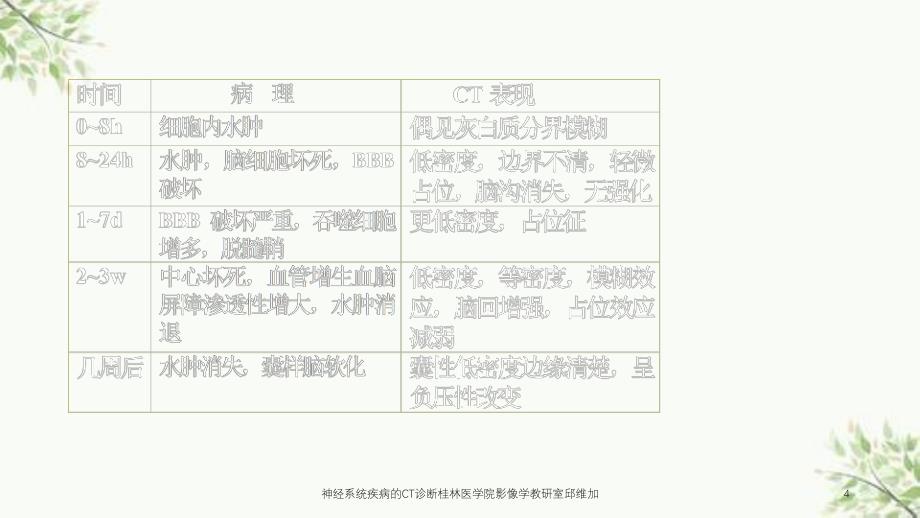 神经系统疾病的CT诊断桂林医学院影像学教研室邱维加课件_第4页